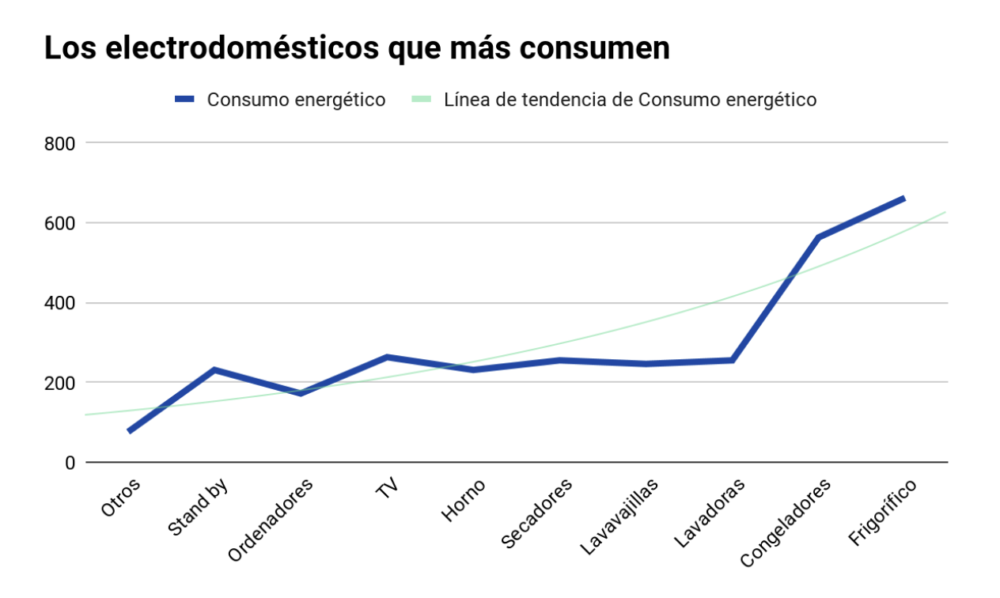 Electrodomésticos Que Más Consumen [ACTUALIZADO 2022]