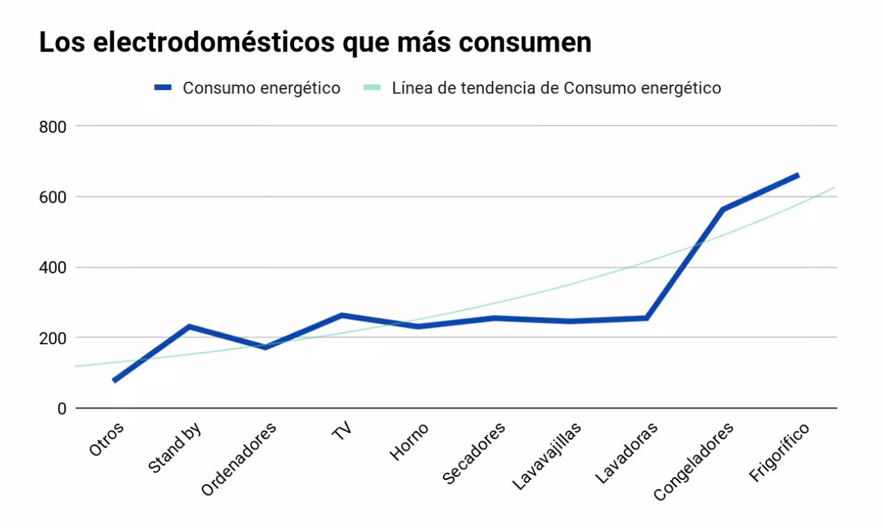 Electrodomésticos que más consumen
