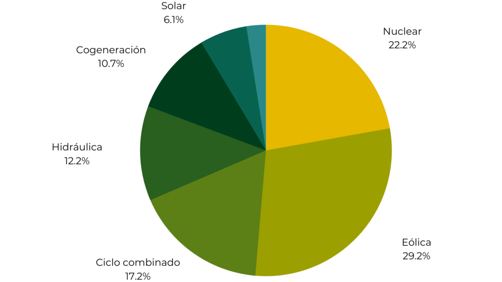 Fuentes de energía de la generación eléctrica en España durante 2020