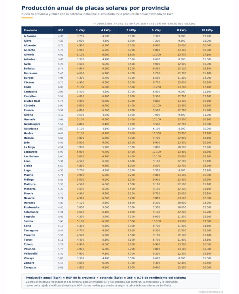 Tabla de calculo de producción de electricidad con placas solares por provincia