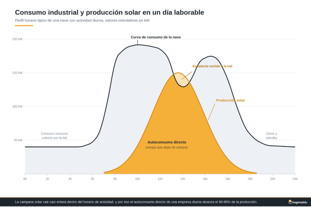 Autoconsumo con paneles solares en empresas