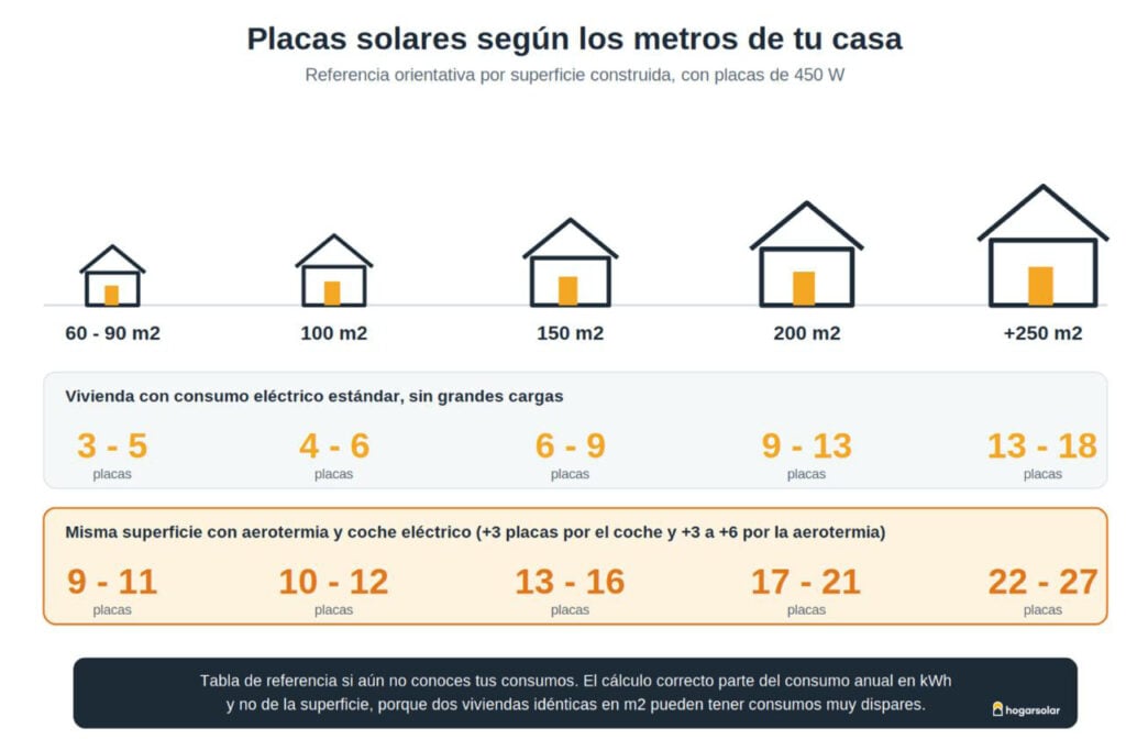 Número de placas solares necesarias por m2