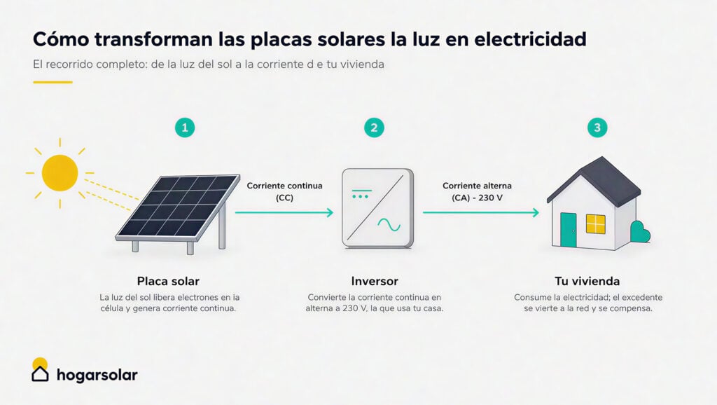 produccion de electricidad con placas solares