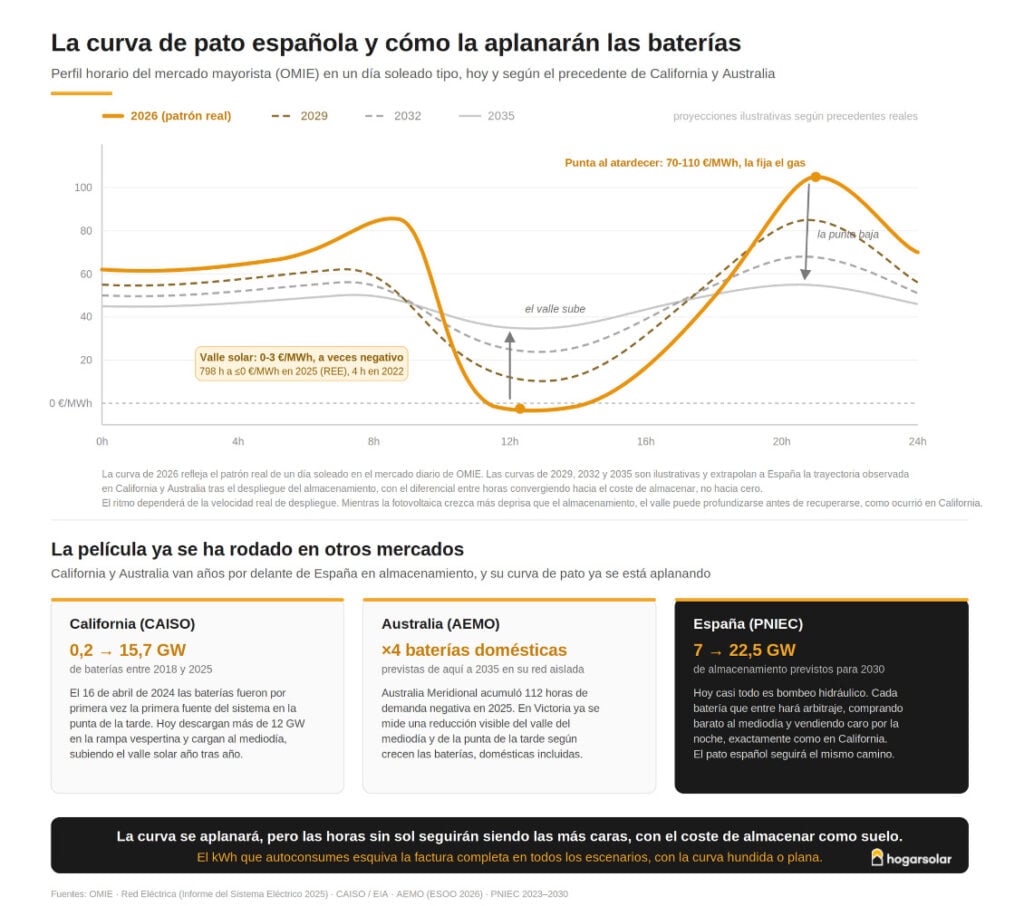 Curva de pato en el sistema electrico español
