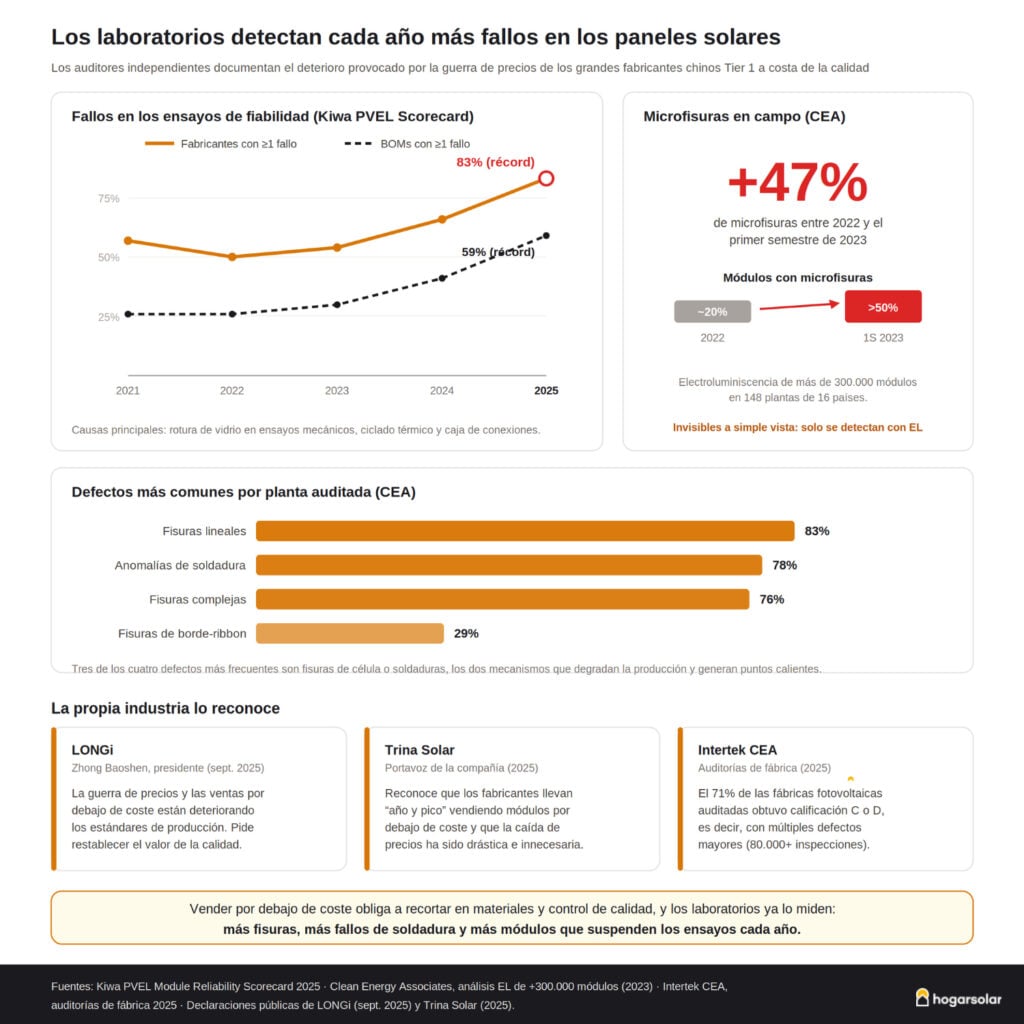 defectos de fabricación crecientes en paneles solares