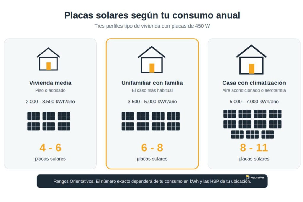 Cantidad de paneles solares según el consumo anual