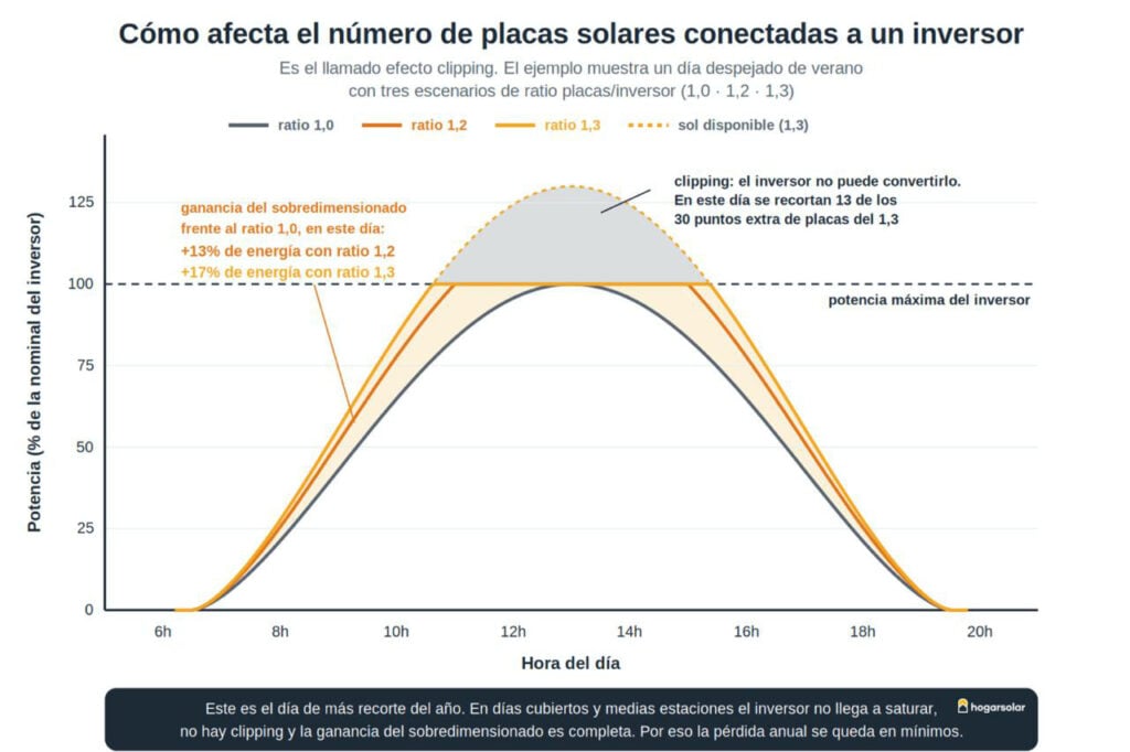 Cantidad de placas solares necesaria por inversor
