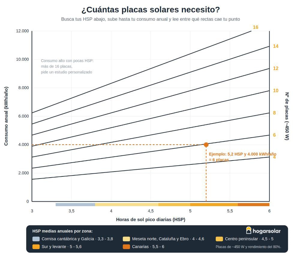 cantidad de placas solares según consumo y HSP