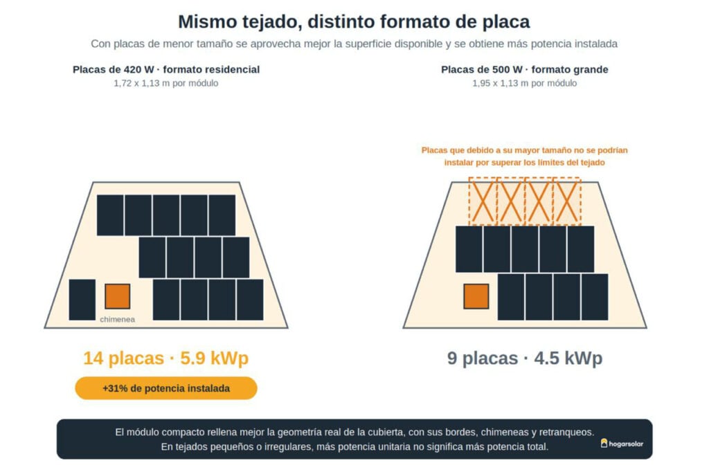 Cantidad de paneles solares según su tamaño en el tejado