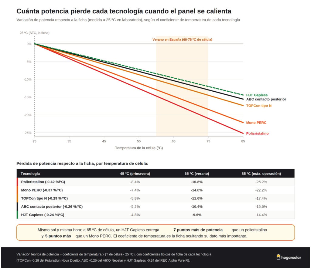 pérdidas de potencia de placas solares por calor