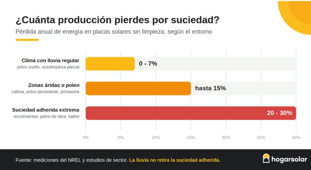 pérdida de producción sin mantenimiento fotovoltaico