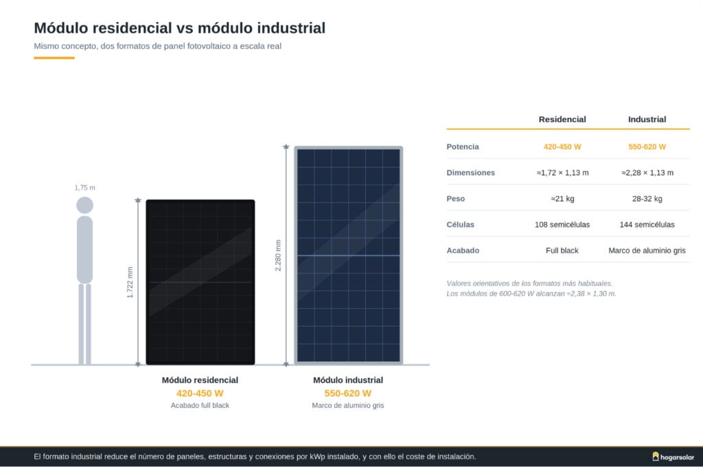 Paneles solares para empresas vs para casas