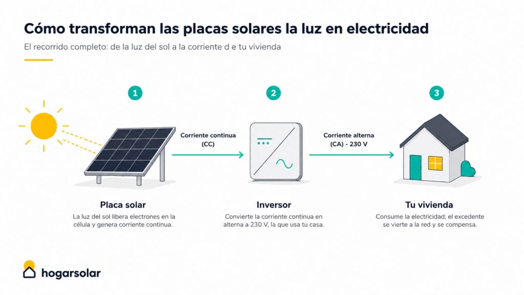produccion de electricidad con placas solares