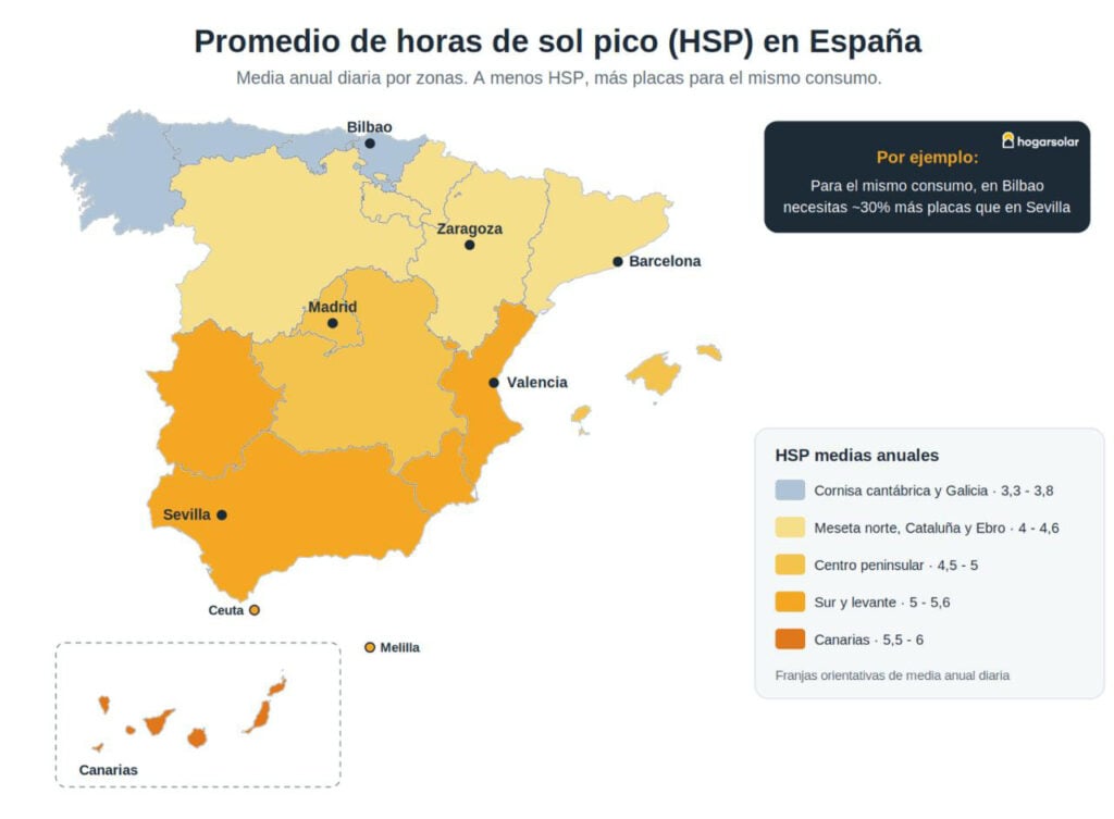 Horas sol pico en España