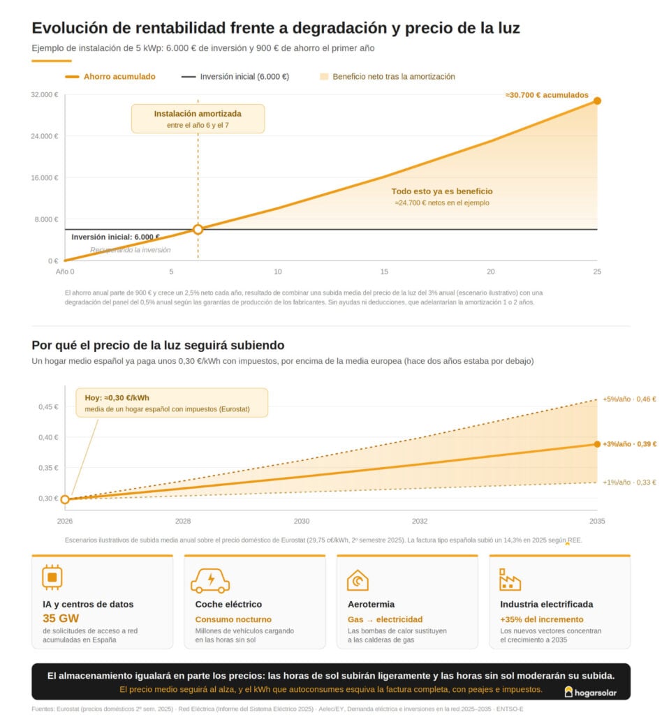 Variación de la rentabilidad de las placas solares frente al precio de la luz y de la degradación de los paneles solares