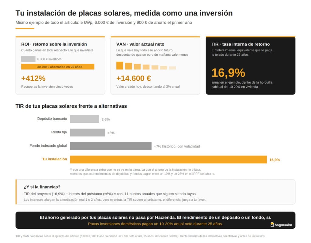 Rentabilidad de invertir en placas solares