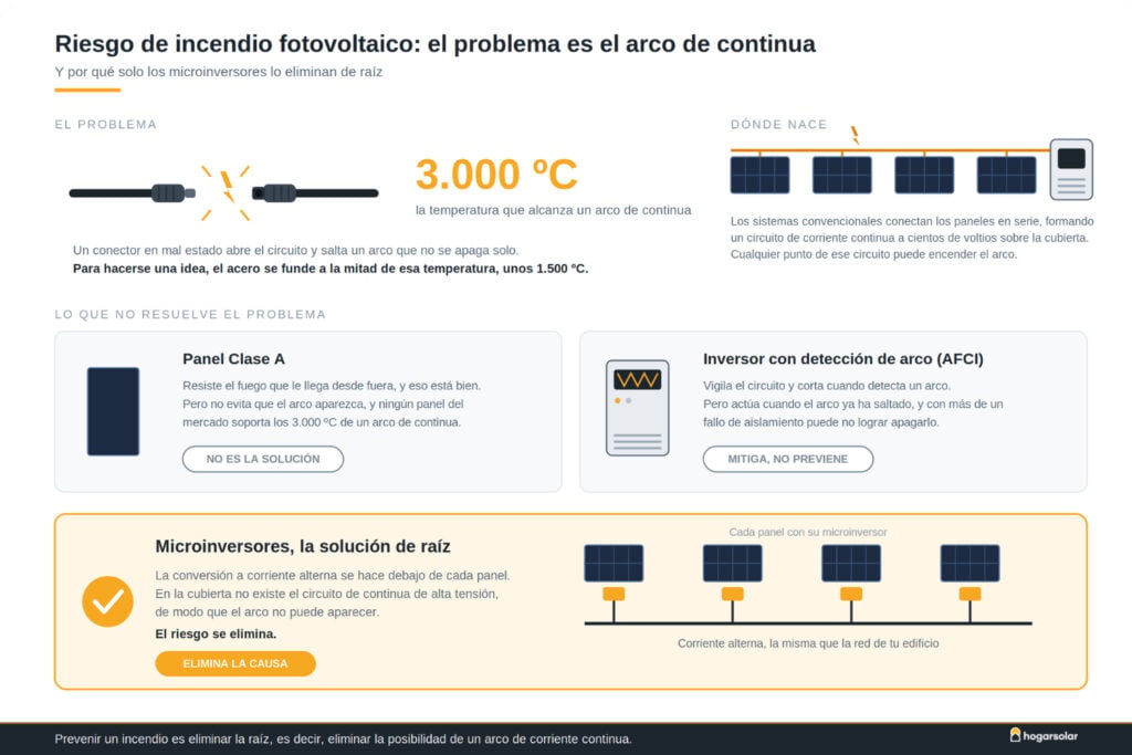 Riesgo de incendio con paneles solares en empresas