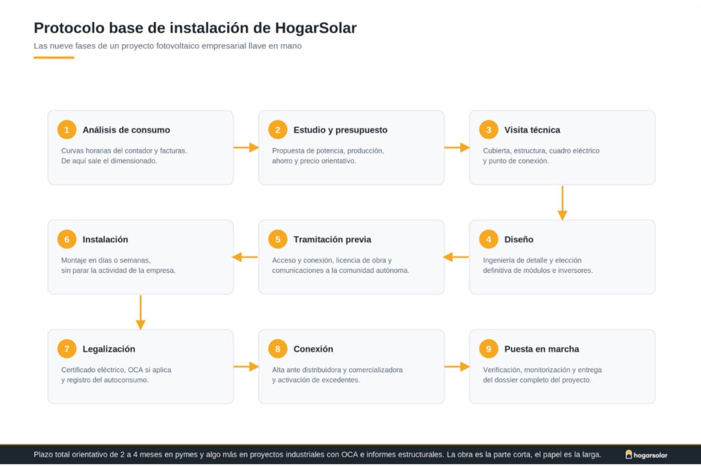 Proceso de instalacion de paneles solares en empresas paso a paso