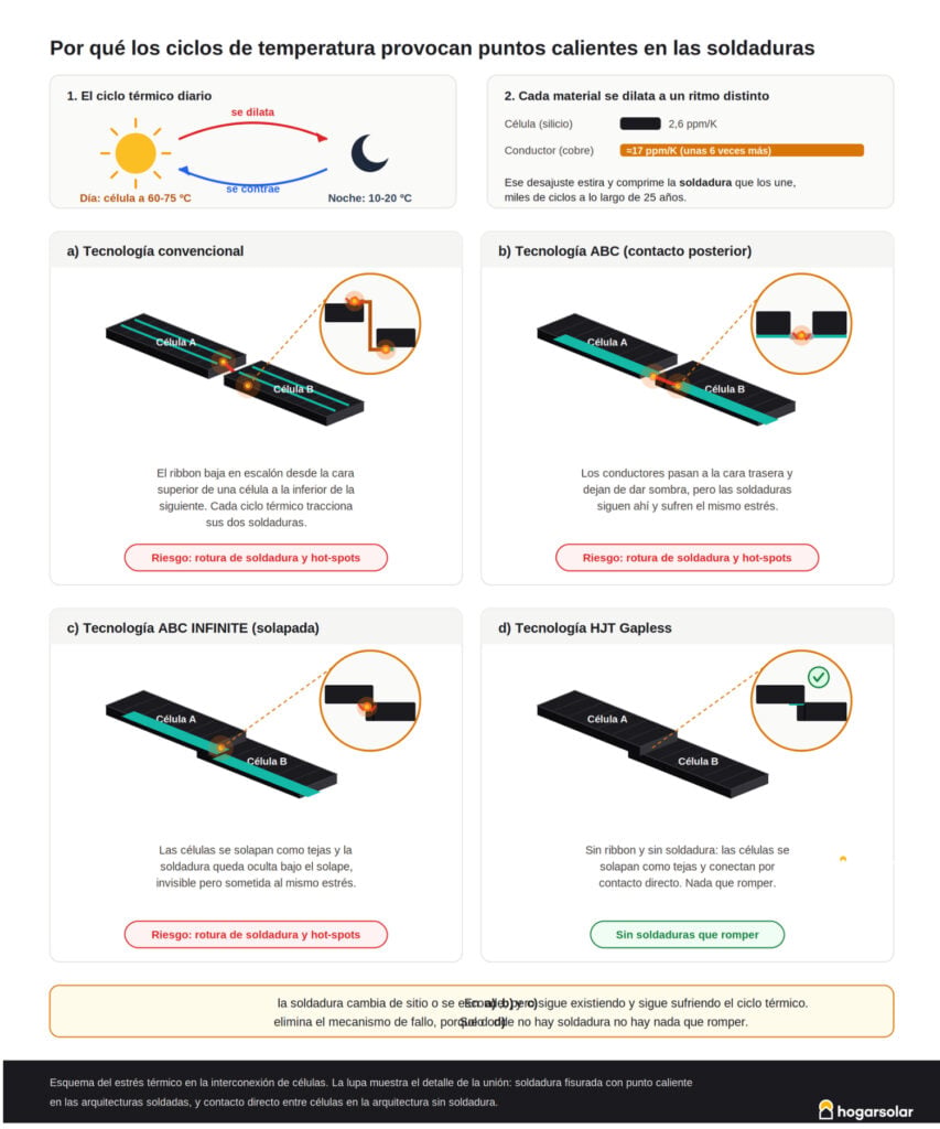 por qué las soldaduras son malas para los paneles solares