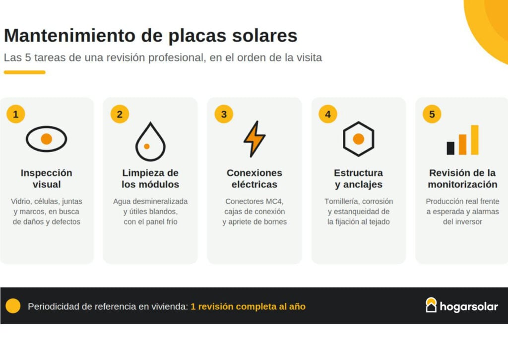 tareas de mantenimiento de paneles solares