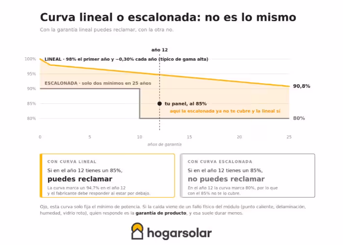 Curvas de degradación de los paneles solares