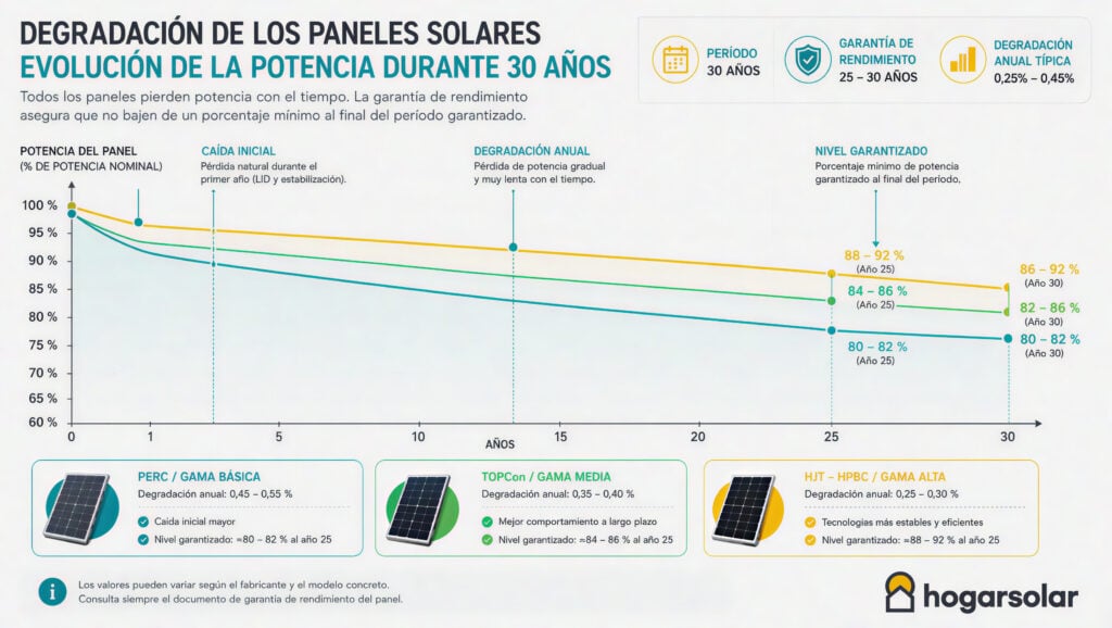 Degradación de los paneles solares durante 30 años