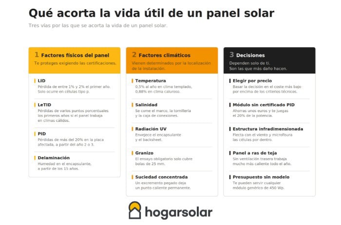 qué acorta la vida util de las placas solares