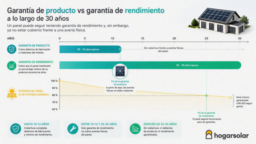 garantía de producto vs garantía de rendimiento a lo largo de 30 años