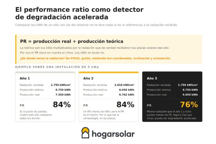 Performance ratio y degradación de placas solares