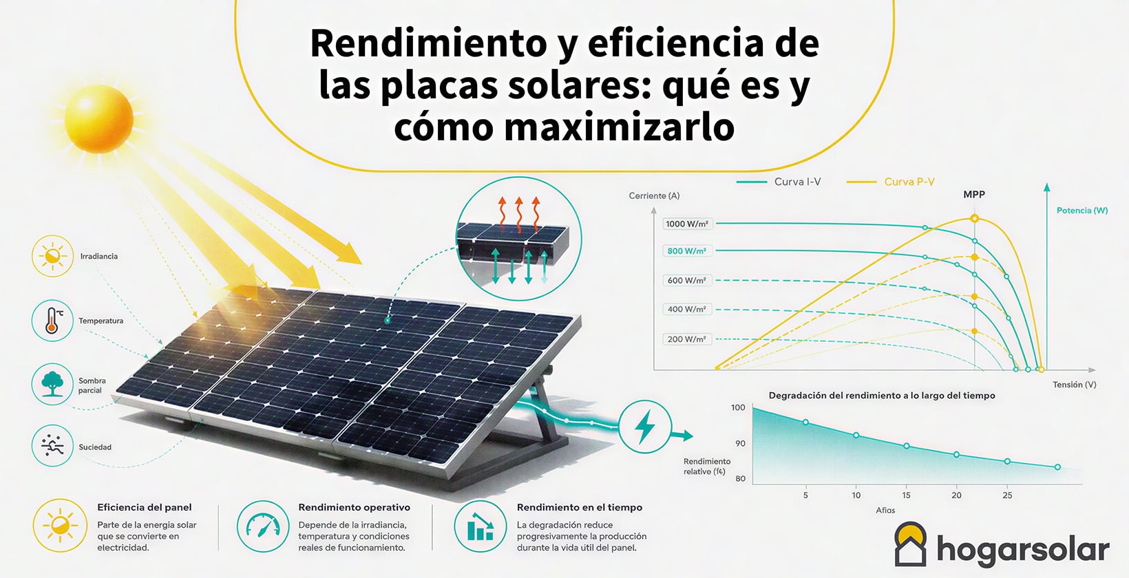 Rendimiento y eficiencia de las placas solares