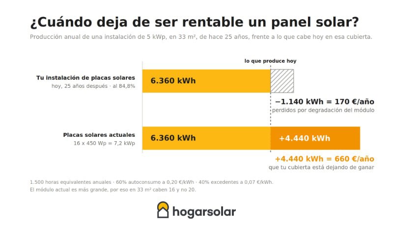 Cuándo deja de ser rentable un panel solar