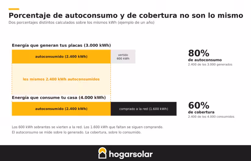 diferencia entre autoconsumo y cobertura
