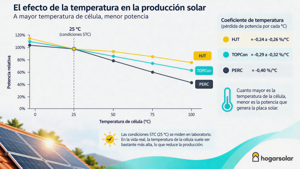 efecto de la temperatura en la producción de energía solar