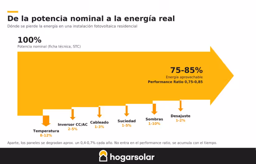 cómo se calcula la potencia real de una instalación solar
