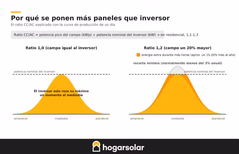 por qué se pone más potencia de paneles solares que de inversor